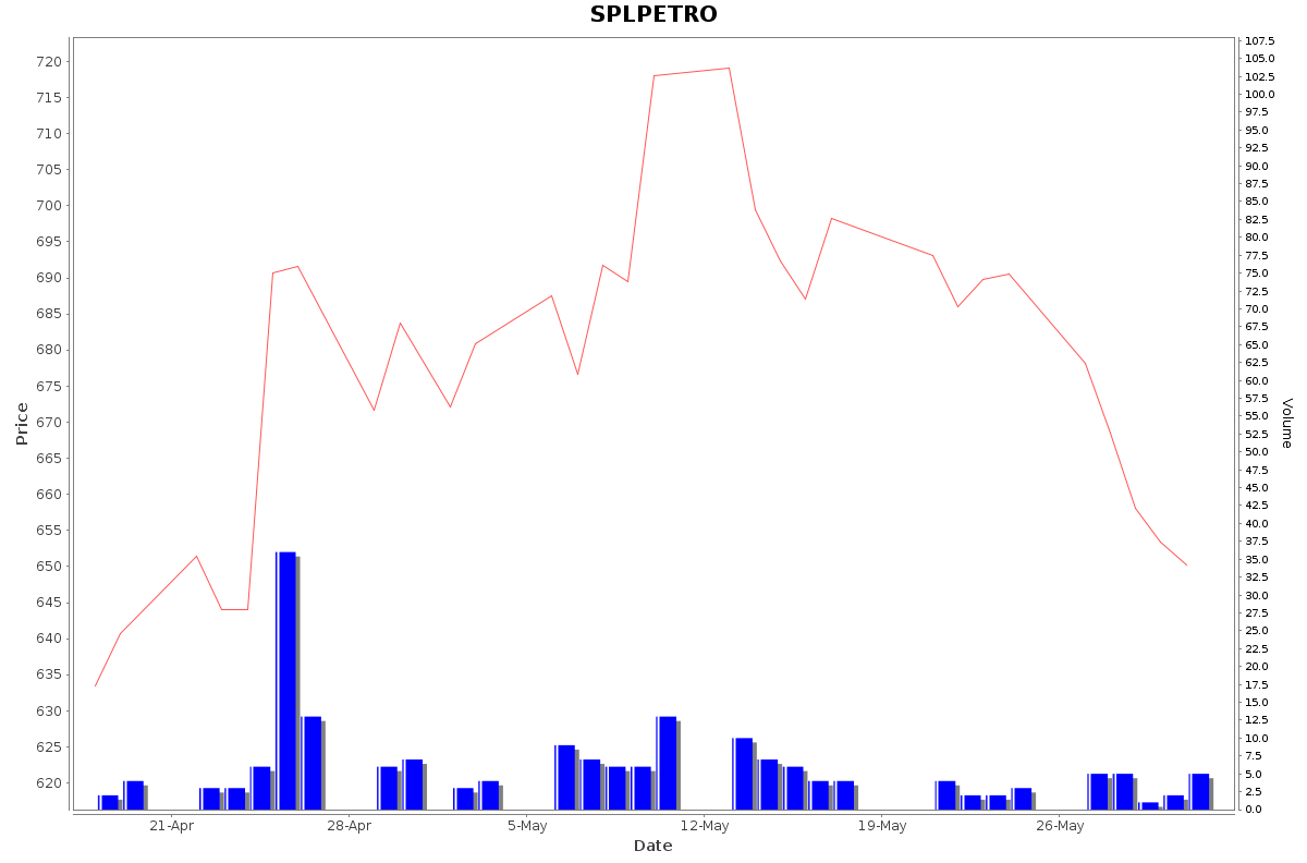SPLPETRO Daily Price Chart NSE Today